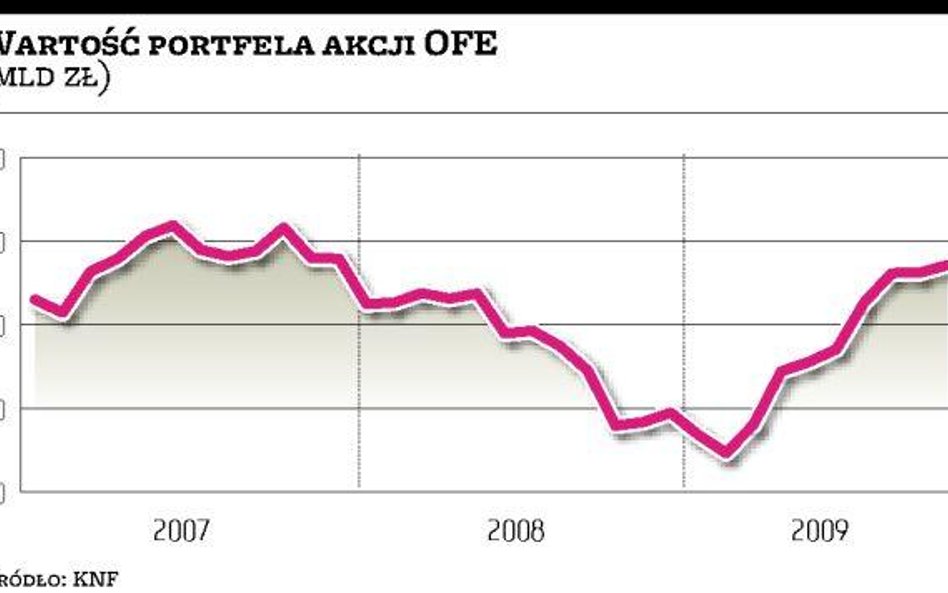 Znaczenie emerytalnych funduszy będzie rosło