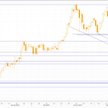 Wykres dzienny US Dollar Index, źródło: Thomson Reuters