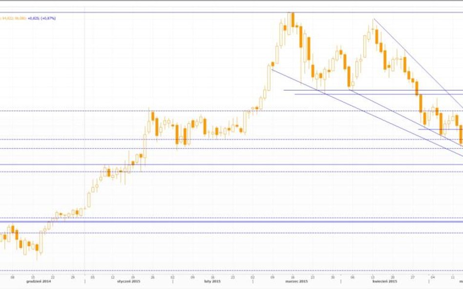 Wykres dzienny US Dollar Index, źródło: Thomson Reuters