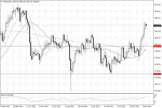 Notowania złota – dane dzienne