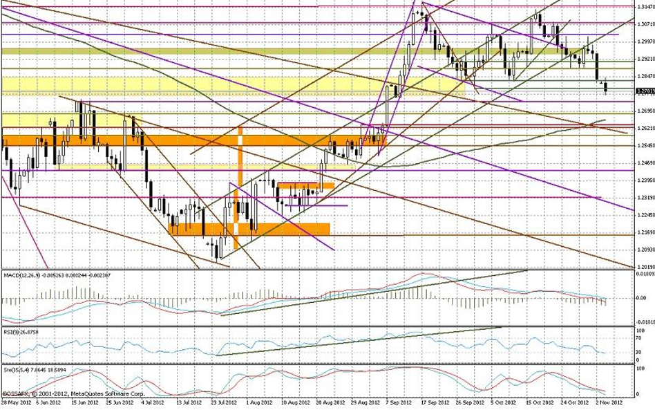 Wykres dzienny EUR/USD