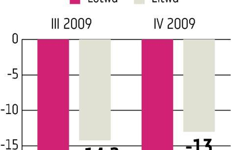 PKB Łotwy spadł o 17,7 procent