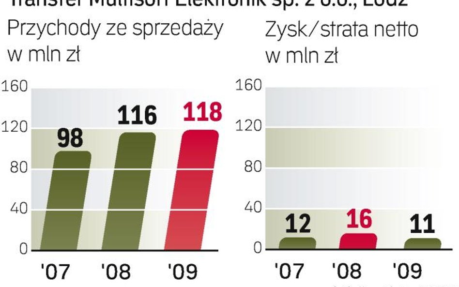 Transfer Multisort Elektronik sp. z o.o., Łódź