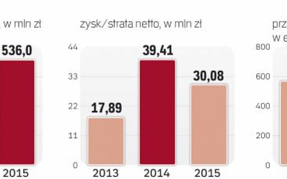 Wyniki finansowe TFP