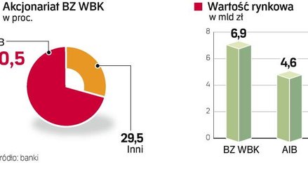 Bank Zachodni WBK jest dobrze oceniany przez analityków i konkurentów. To jedna z tych instytucji, o