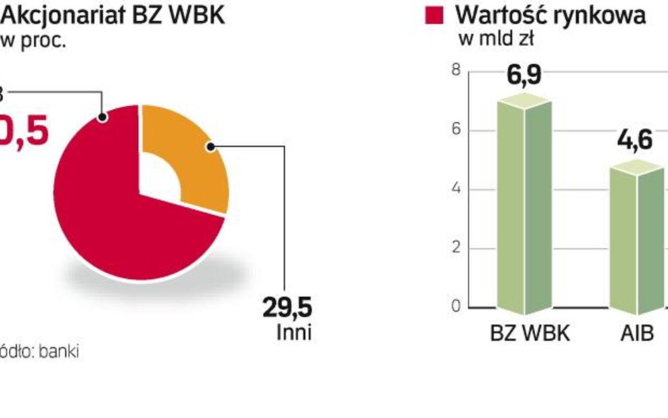 Bank Zachodni WBK jest dobrze oceniany przez analityków i konkurentów. To jedna z tych instytucji, o