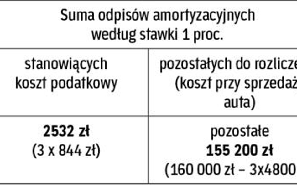 Koszt podatkowy przy sprzedaży samochodu