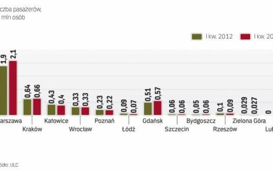 Regionalne loty z dotacją