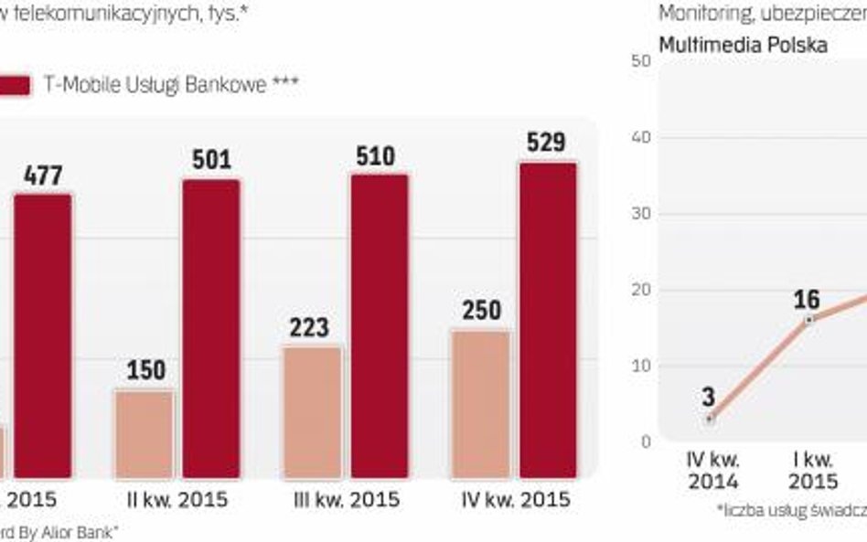 Pośrednictwo na rynku usług finansowych to obok ubezpieczeń drugi rosnący biznes operatorów