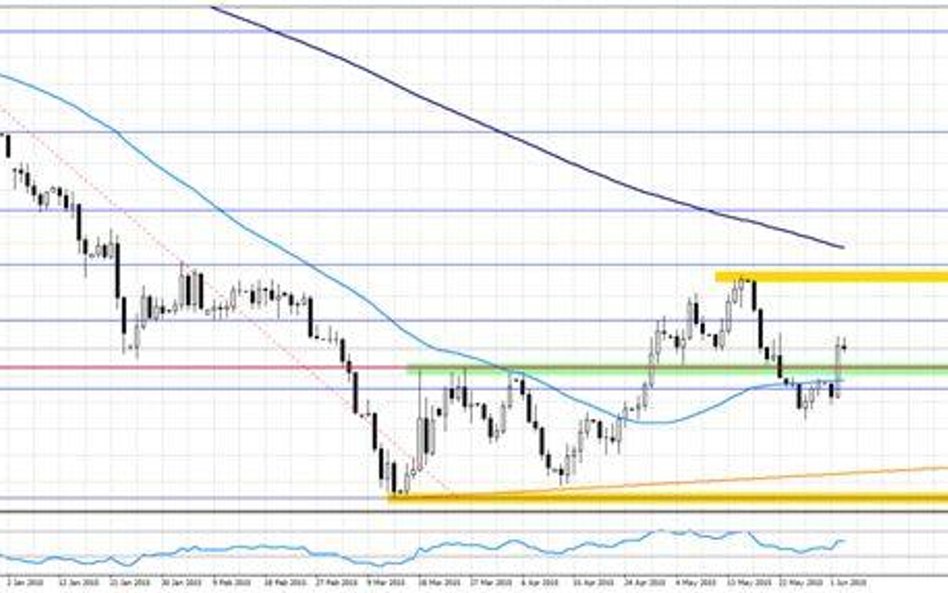 Wykres 1. EURUSD, interwał D1