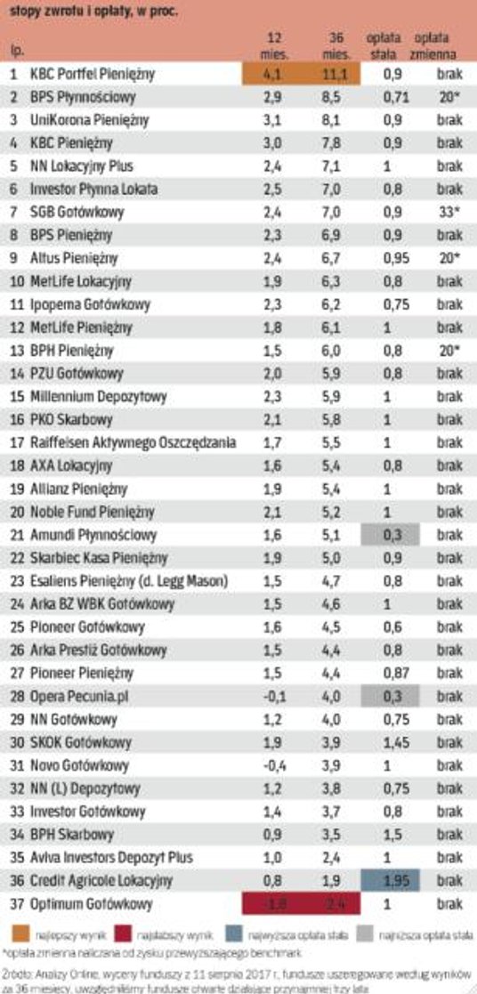 Fundusze gotówkowe i pieniężne