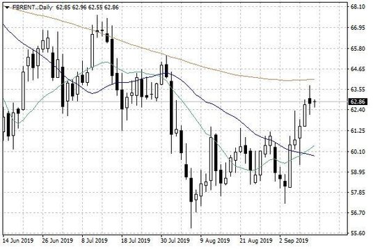 Notowania ropy naftowej Brent – dane dzienne