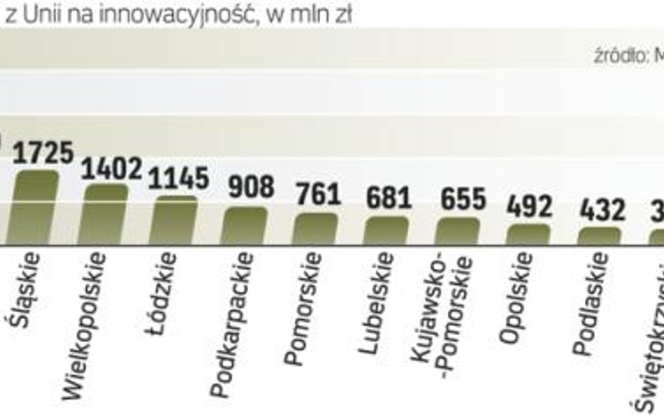 Wykorzystanie środków na innowacyjność