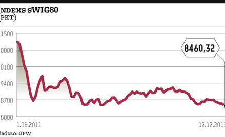 Indeks małych firm najniżej od ponad 2,5 roku