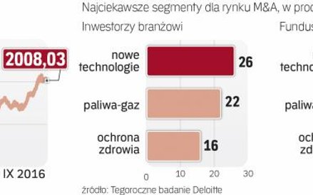 Nowe technologie są najciekawszą branżą dla przejmujących