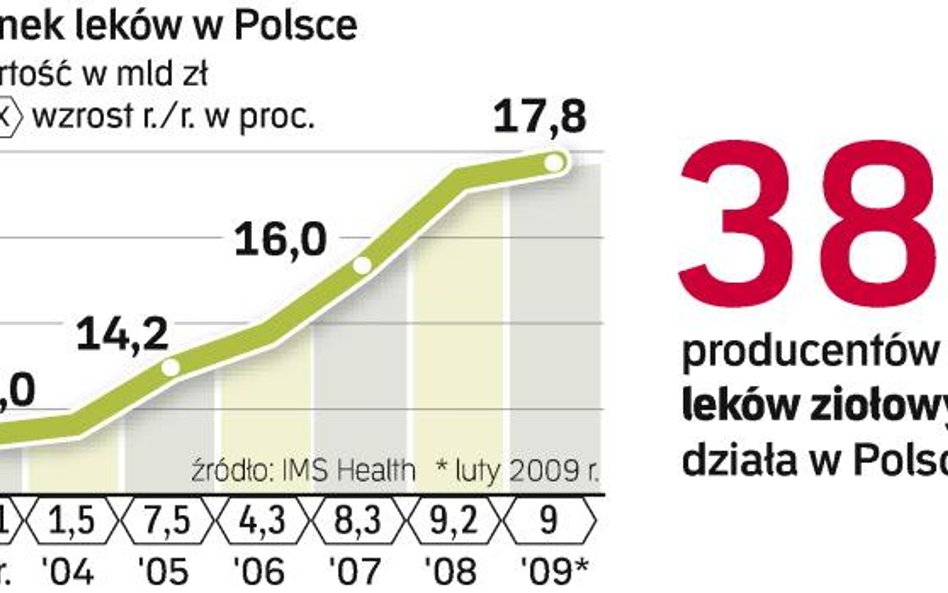Polska jest czwartym producentem leków ziołowych w Europie. W przeciwieństwie do wielu innych krajów