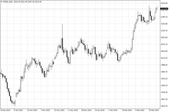 Notowania złota – dane dzienne