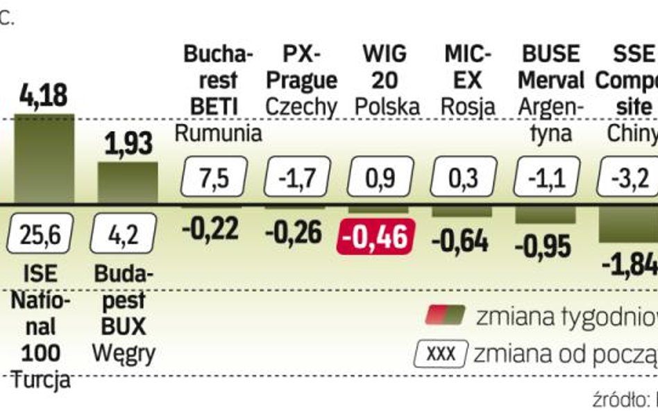 Najwięcej zyskały akcje firm brazylijskich