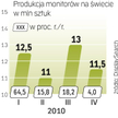 Producenci monitorów obserwują wzrost zamówień. 2009 rok był dla branży bardzo trudny, ale już w sty
