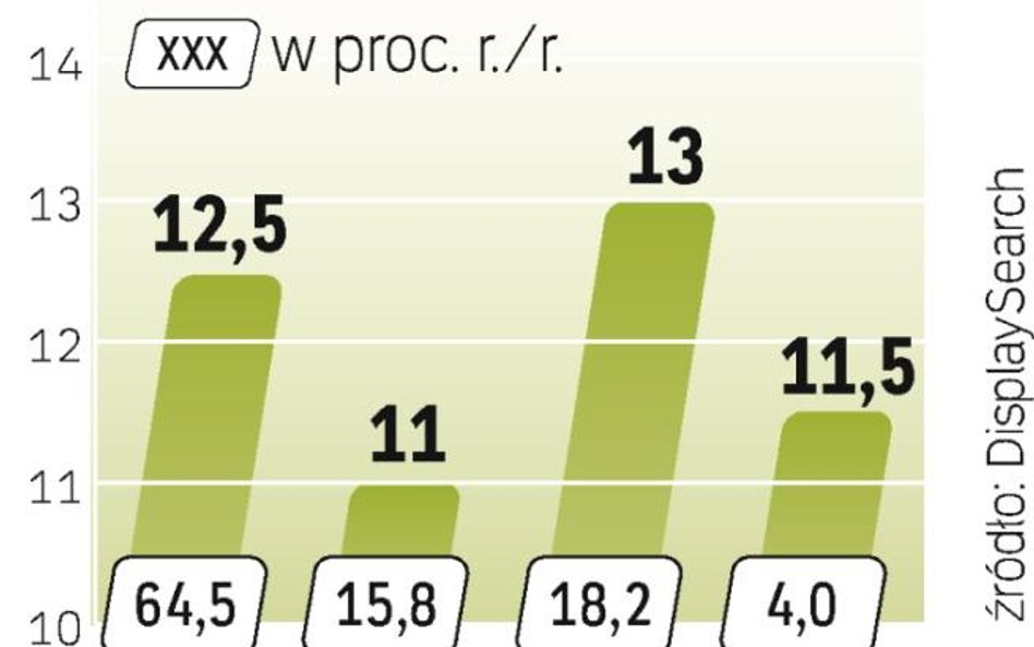 Producenci monitorów obserwują wzrost zamówień. 2009 rok był dla branży bardzo trudny, ale już w sty