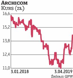 Archicom jest faworytem DM PKO BP. Pod koniec zeszłego roku notowania deweloperskiej spółki poszły m