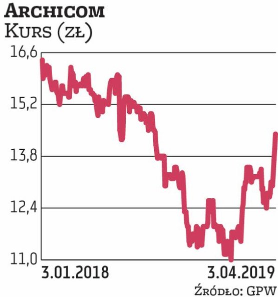 Archicom jest faworytem DM PKO BP. Pod koniec zeszłego roku notowania deweloperskiej spółki poszły m