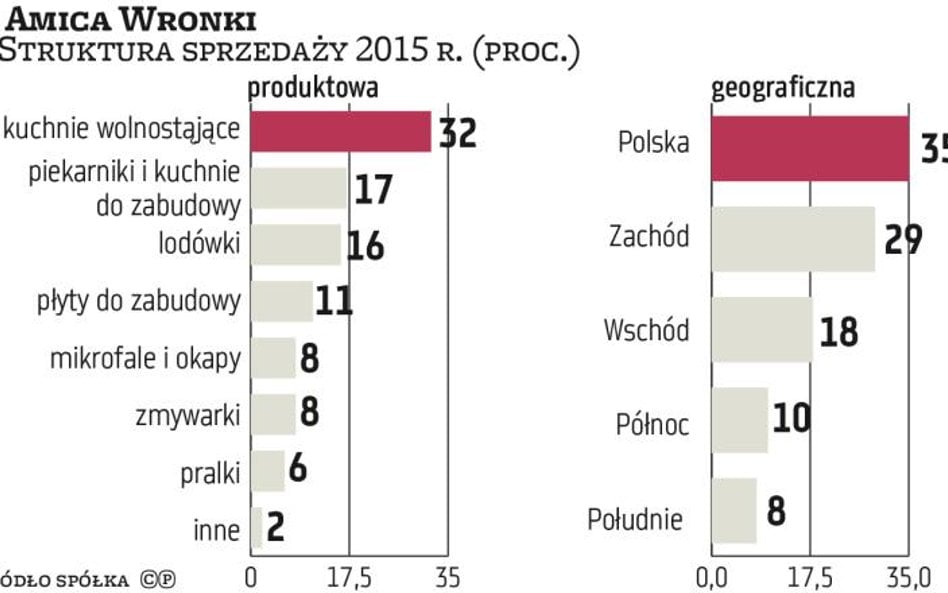 Rosną inwestycje Amiki, ale będzie też dywidenda