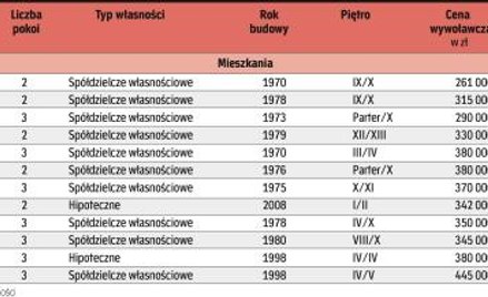 Do wzięcia od ręki w agencjach nieruchomości