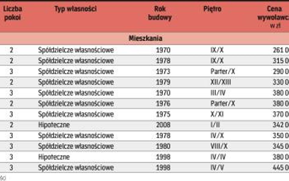 Do wzięcia od ręki w agencjach nieruchomości