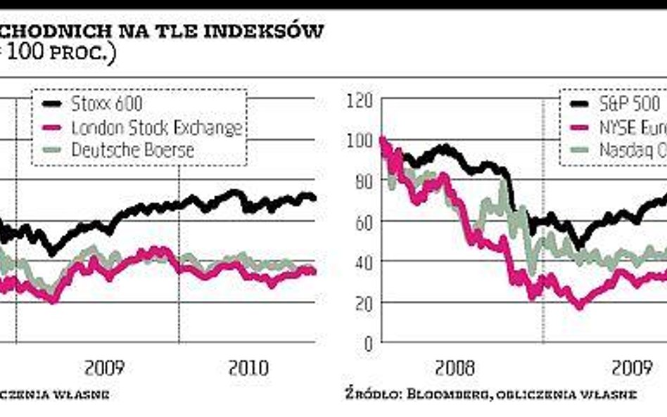 Do tej pory giełdy zachodnie odczuwają skutki kryzysu
