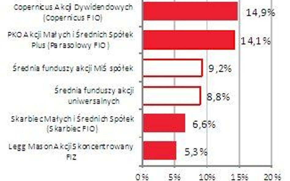 Dobre wyniki funduszy inwestycyjnych w styczniu