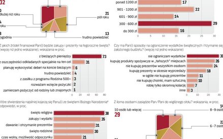 Największa grupa badanych wydaje na święta do 600 złotych