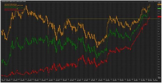 Wykres tygodniowy rentowności amerykańskich obligacji rządowych. Kolor żółty – papiery 10-letnie, ko