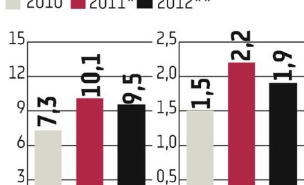 Jastrzębska Spółka Węglowa: Zysk o 290 mln zł większy