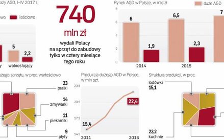 Polacy kupują coraz więcej sprzętu AGD. Struktura rynku zmienia się na korzyść modeli do zabudowy