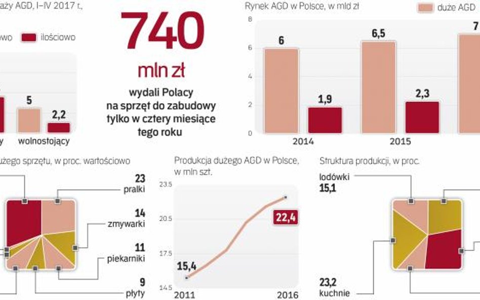 Polacy kupują coraz więcej sprzętu AGD. Struktura rynku zmienia się na korzyść modeli do zabudowy