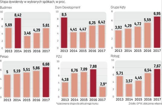 Te spółki już przez wiele lat dzieliły się zyskami z akcjonariuszami