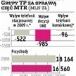 TP: warunki trochę bardziej stabilne