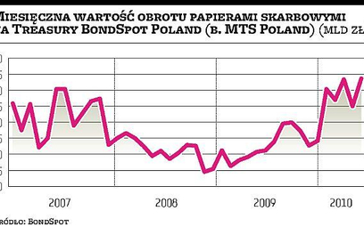 Będzie polski indeks obligacji