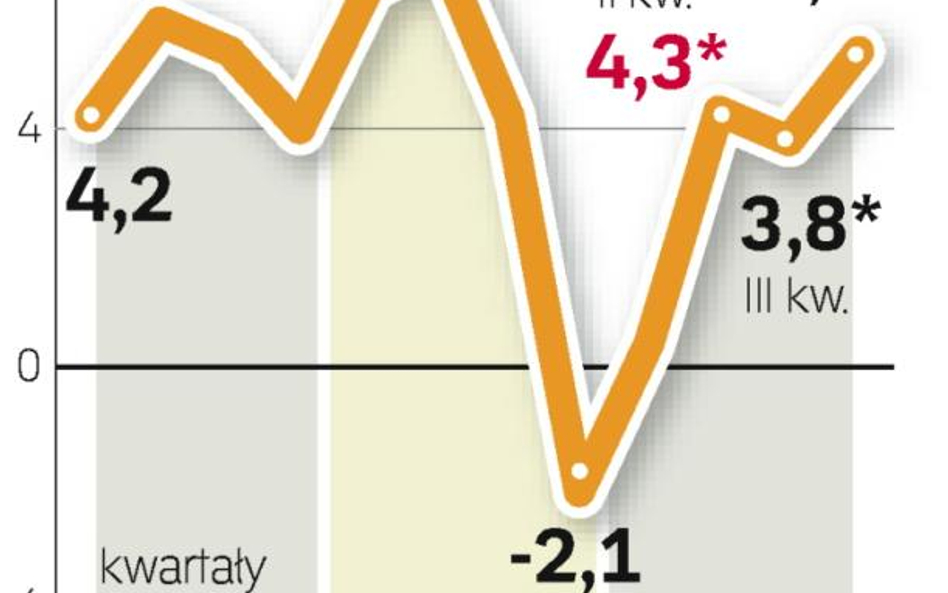 Odbicie od dna. Analitycy liczą, że zyski firm w kolejnych kwartałach będą wyższe niż na początku ro