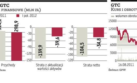 Globe Trade Centre rozczarował akcjonariuszy