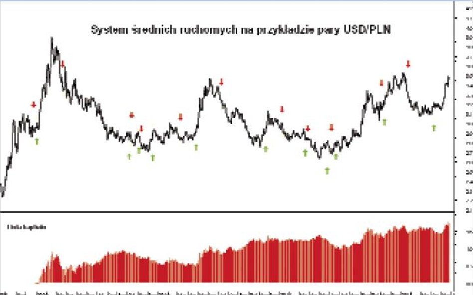 Jeśli forex, to tylko ze sprawdzoną strategią