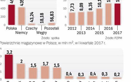 Przychody i inwestycje rosną
