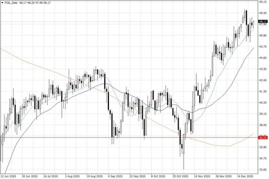 Notowania ropy naftowej WTI – dane dzienne