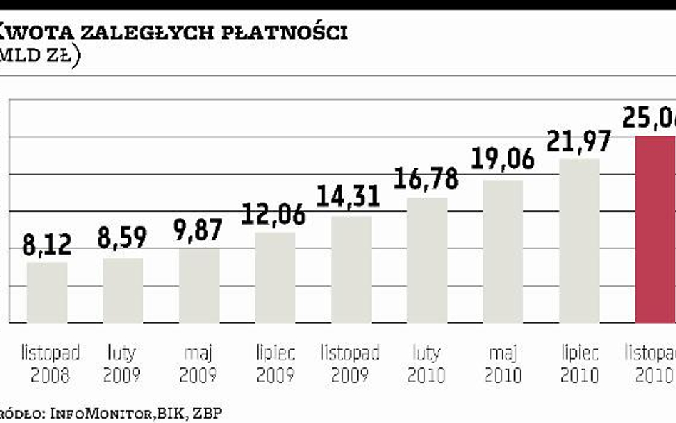 Przybywa niespłacanych kredytów konsumpcyjnych