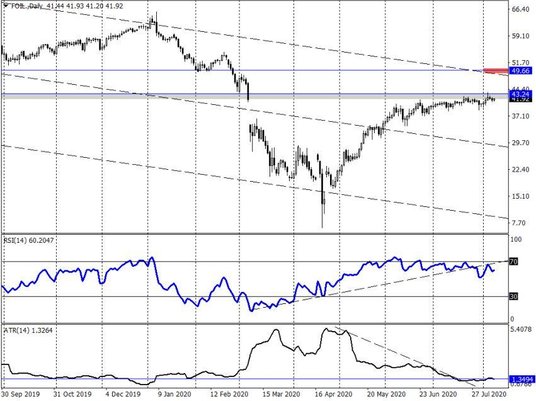 Notowania ropy naftowej WTI – dane dzienne