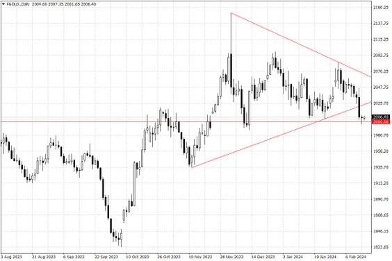 Notowania złota – dane dzienne