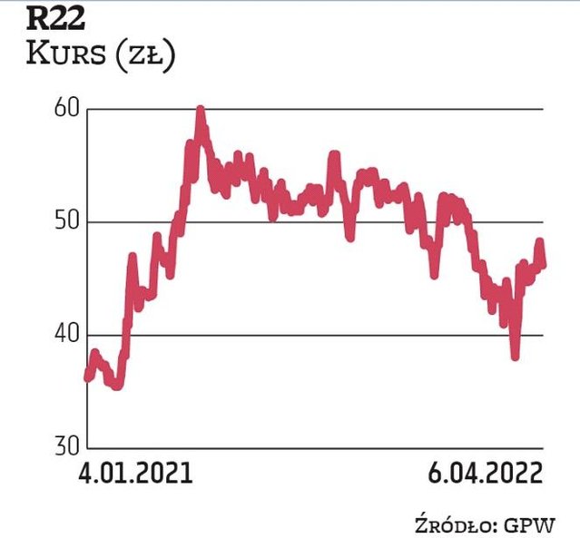 Na spółkę R22 postawił Haitong Bank. W minionym roku skorygowana EBITDA R22 osiągnęła 77,2 mln zł, a