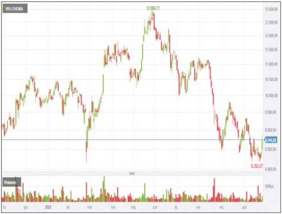 WIG-chemia w tym roku traci około 10 proc. Początek roku w wykonaniu tego subindeksu był jednak bard
