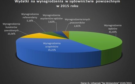 Wydatki na wynagrodzenia w sądownictwie powszechnym w 2015 roku.